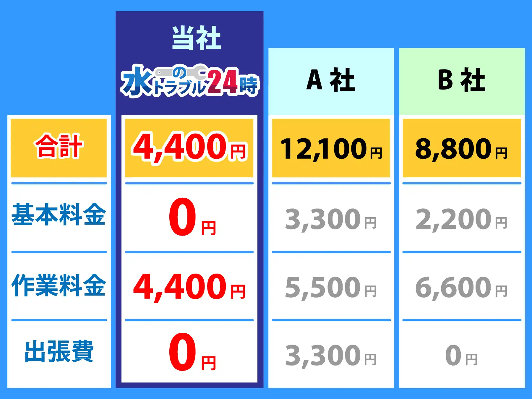当社水のトラブル24時